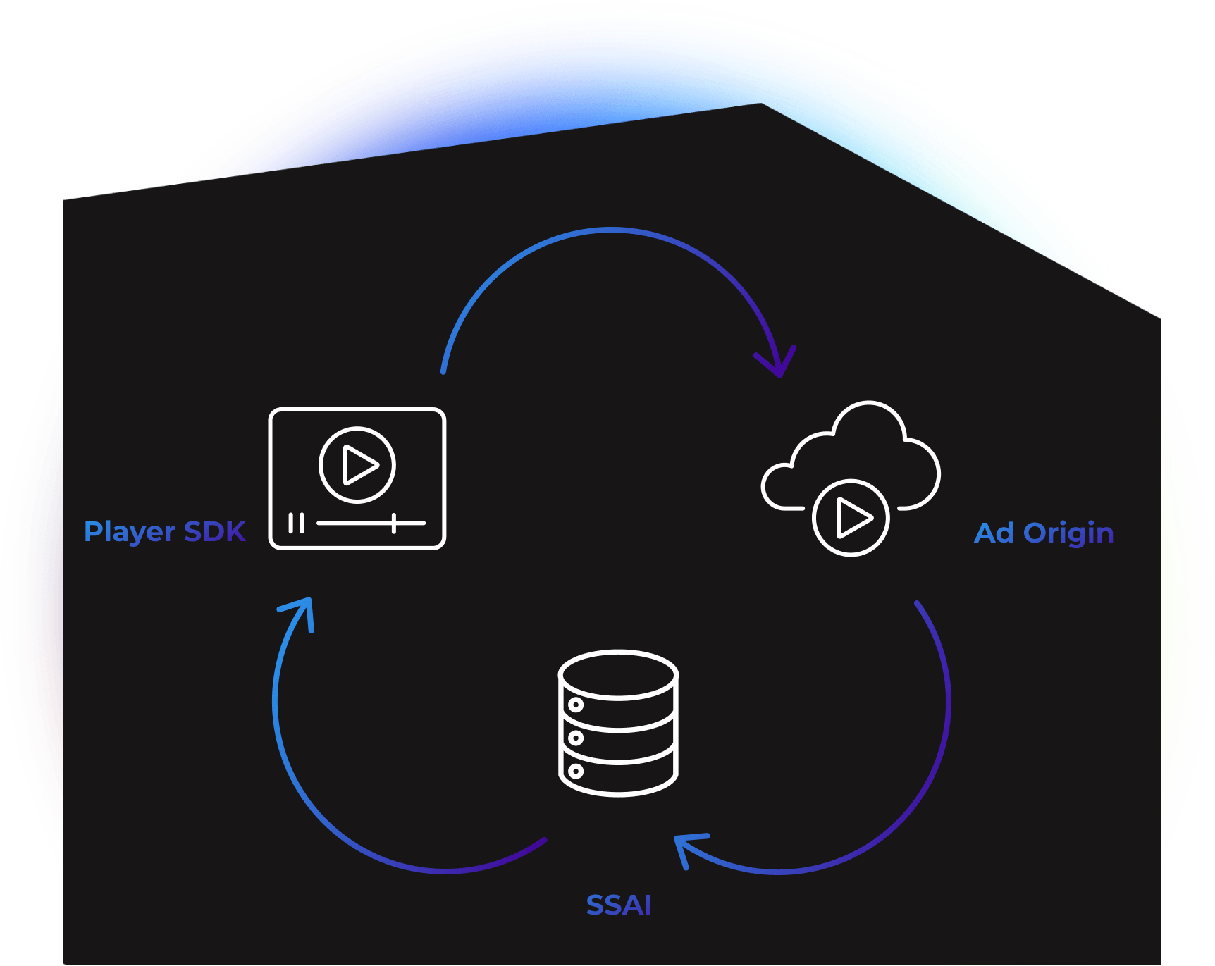 Feature-Complete Ad-Tech Solution